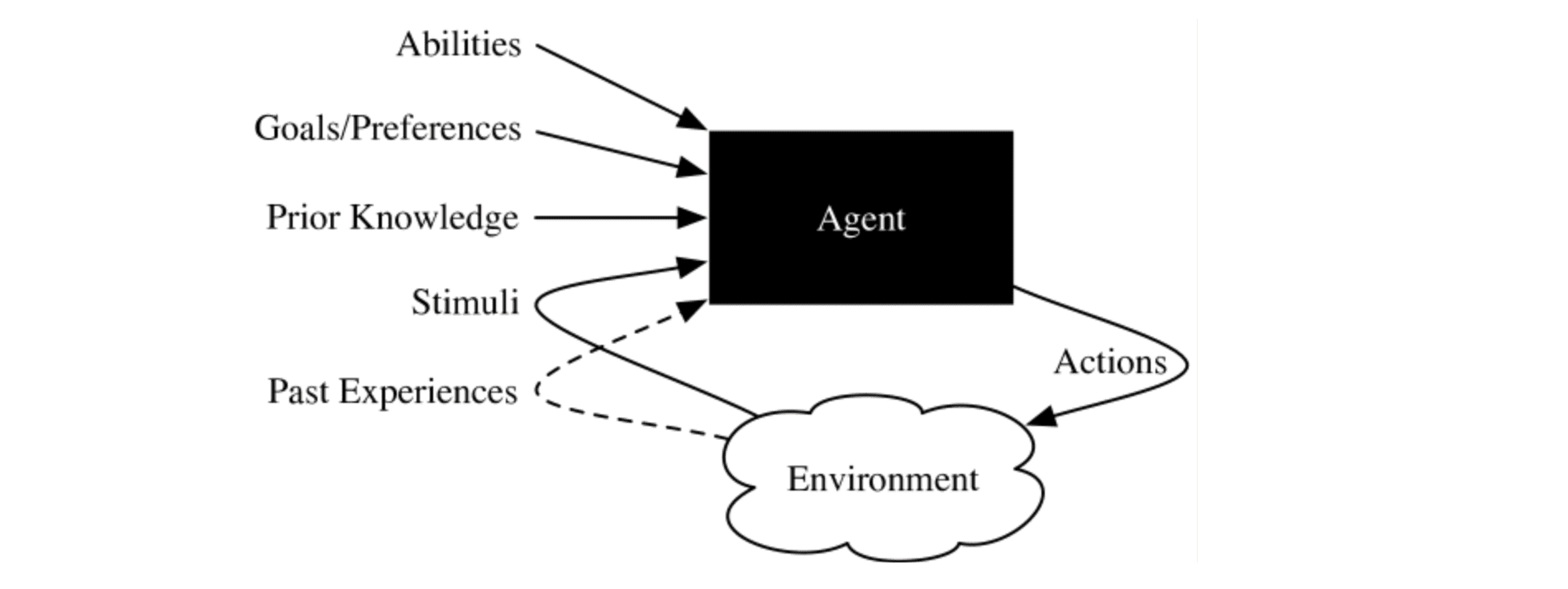 来源：Artificial Intelligence Foundations of computational agents