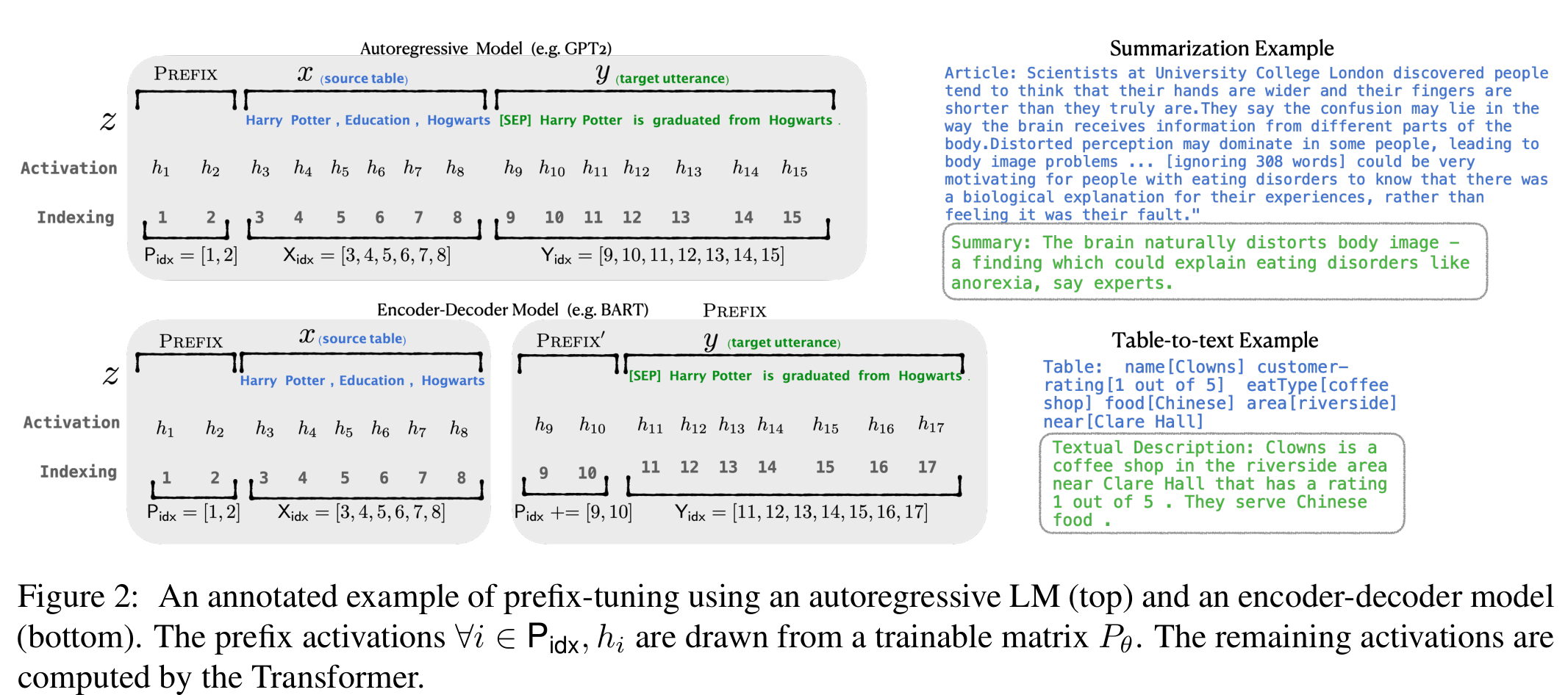 图：prefix tuning 示例