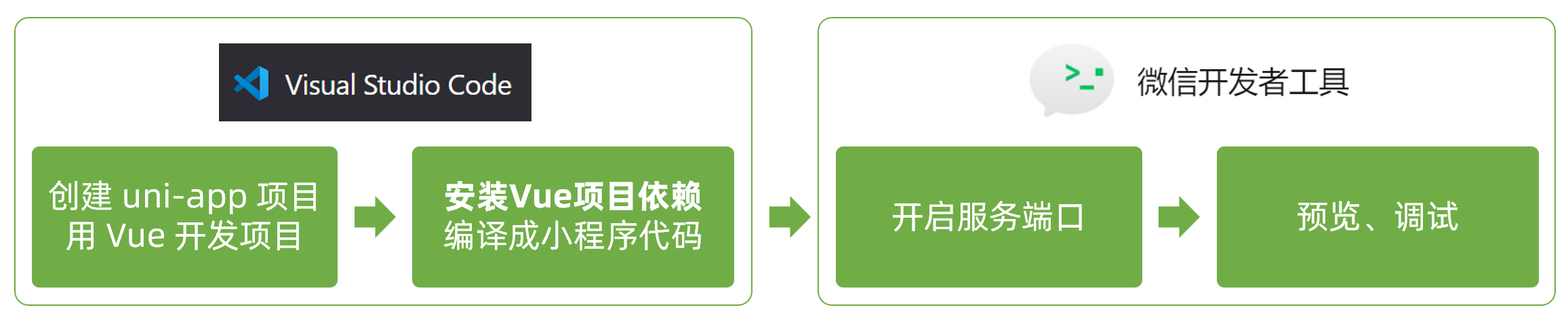 VS Code 和 微信开发者工具 关系